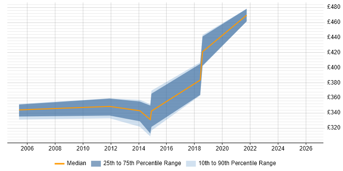 Contractor daily rate distribution trend for jobs in Dorset citing Linux Command Line