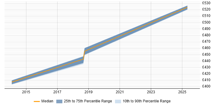 Contractor daily rate distribution trend for Linux/Unix DevOps job vacancies in Dorset