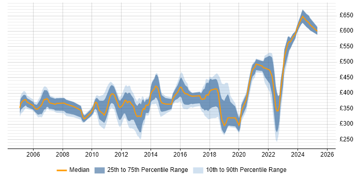 Contractor daily rate distribution trend for jobs in Dorset citing Linux