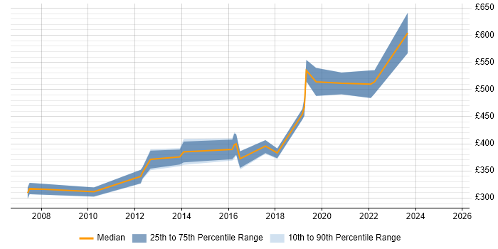 Contractor daily rate distribution trend for jobs in Dorset citing Load Balancing Contractor daily rate distribution trend for jobs in Dorset citing Load Balancing