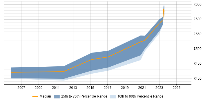 Contractor daily rate distribution trend for jobs in Dorset citing Logical Data Model