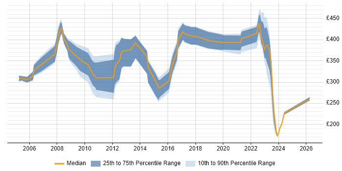 Contractor daily rate distribution trend for jobs in Dorset citing Management Information System