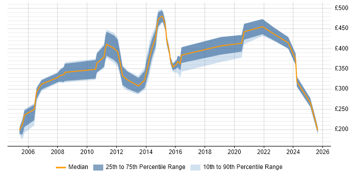 Contractor daily rate distribution trend for jobs in Dorset citing Marketing
