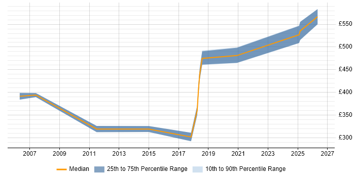 Contractor daily rate distribution trend for jobs in Dorset citing Master's Degree