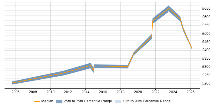 Contractor daily rate distribution trend for jobs in Dorset citing Mathematics