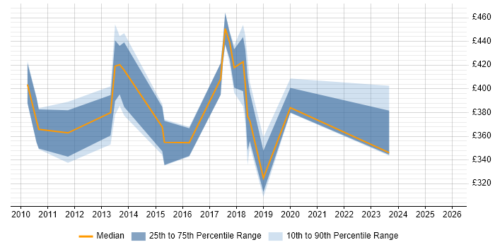 Contractor daily rate distribution trend for jobs in Dorset citing Maven
