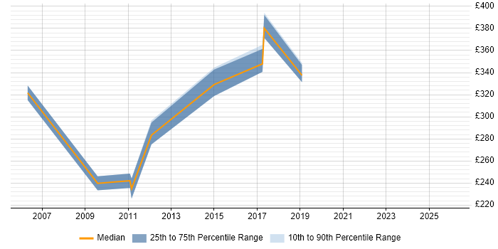 Contractor daily rate distribution trend for jobs in Dorset citing McAfee