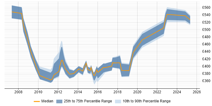 Contractor daily rate distribution trend for jobs in Dorset citing Mentoring