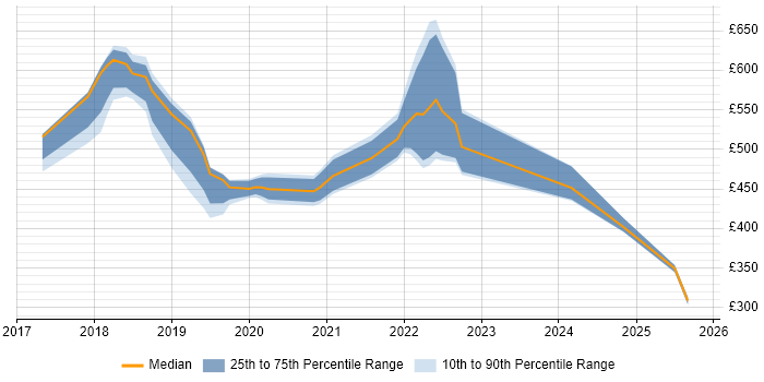 Contractor daily rate distribution trend for jobs in Dorset citing Microservices