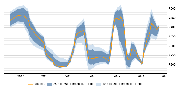 Contractor daily rate distribution trend for jobs in Dorset citing Microsoft 365 Contractor daily rate distribution trend for jobs in Dorset citing Microsoft 365