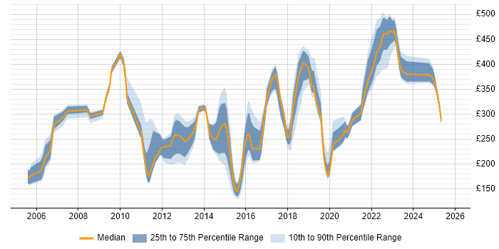 Contractor daily rate distribution trend for jobs in Dorset citing Microsoft Exchange