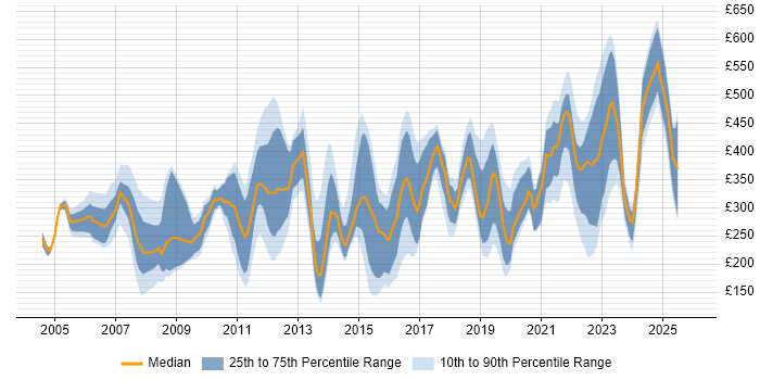 Contractor daily rate distribution trend for jobs in Dorset citing Microsoft