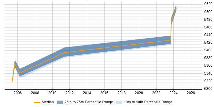 Contractor daily rate distribution trend for Middleware Engineer job vacancies in Dorset