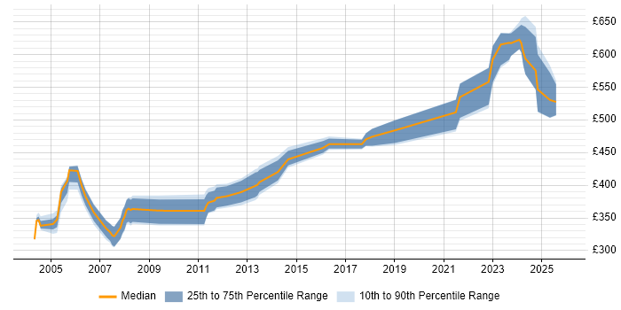 Contractor daily rate distribution trend for jobs in Dorset citing Middleware