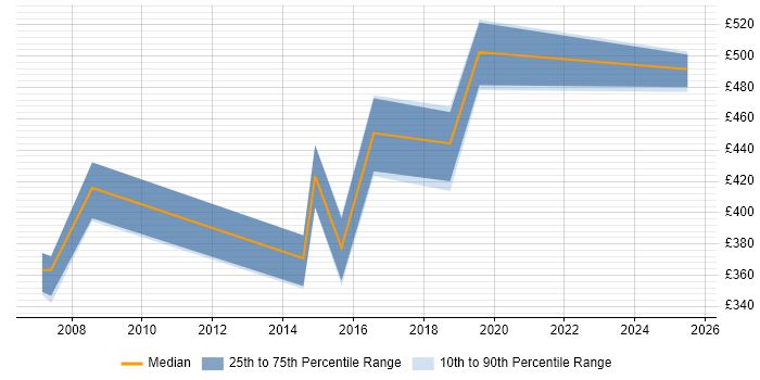 Contractor daily rate distribution trend for Migration Consultant job vacancies in Dorset Contractor daily rate distribution trend for Migration Consultant job vacancies in Dorset