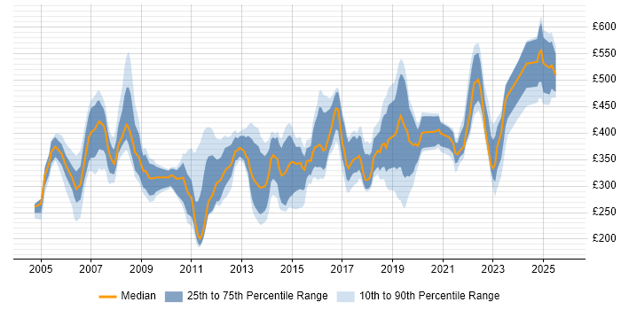 Contractor daily rate distribution trend for jobs in Dorset citing Migration