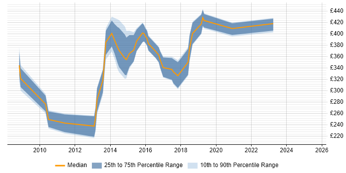 Contractor daily rate distribution trend for jobs in Dorset citing Mobile App Contractor daily rate distribution trend for jobs in Dorset citing Mobile App