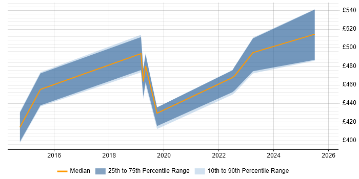 Contractor daily rate distribution trend for jobs in Dorset citing Mobile Device Management