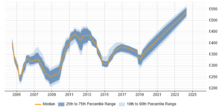 Contractor daily rate distribution trend for jobs in Dorset citing Microsoft Project