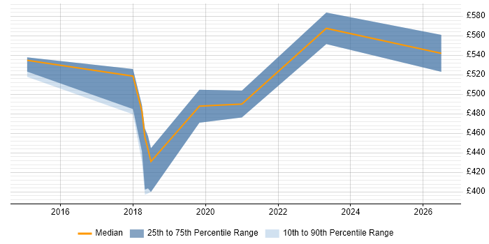 Contractor daily rate distribution trend for jobs in Dorset citing MuleSoft