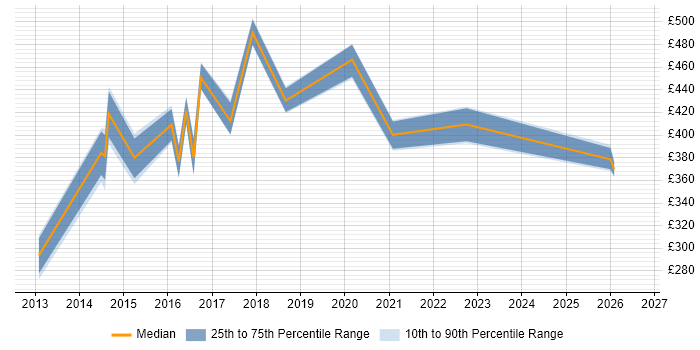 Contractor daily rate distribution trend for jobs in Dorset citing Multithreading