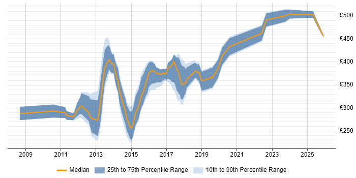 Contractor daily rate distribution trend for jobs in Dorset citing MVC