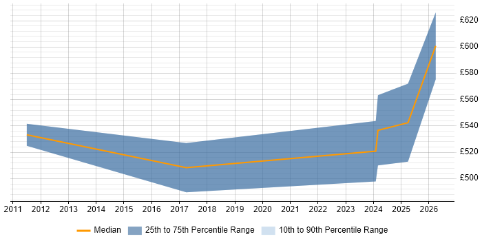 Contractor daily rate distribution trend for Network Architect job vacancies in Dorset