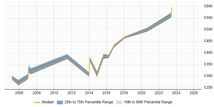 Contractor daily rate distribution trend for jobs in Dorset citing Network Design
