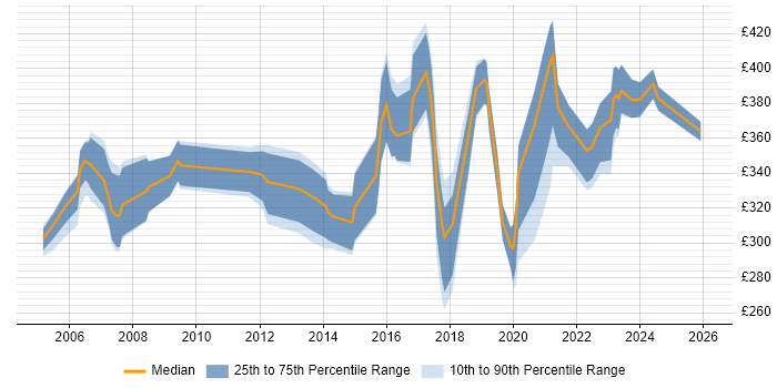 Contractor daily rate distribution trend for Network Engineer job vacancies in Dorset