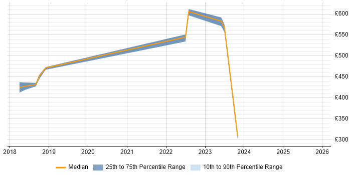Contractor daily rate distribution trend for jobs in Dorset citing NIST
