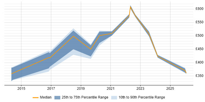 Contractor daily rate distribution trend for jobs in Dorset citing NoSQL
