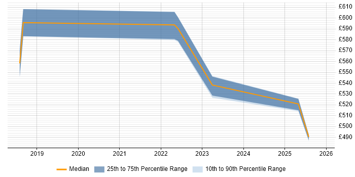 Contractor daily rate distribution trend for jobs in Dorset citing OAuth2