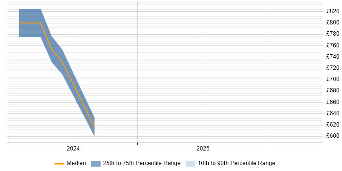 Contractor daily rate distribution trend for jobs in Dorset citing Observability