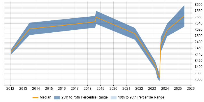 Contractor daily rate distribution trend for jobs in Dorset citing Onboarding Contractor daily rate distribution trend for jobs in Dorset citing Onboarding