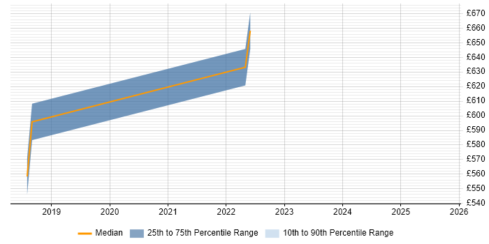 Contractor daily rate distribution trend for jobs in Dorset citing OpenID