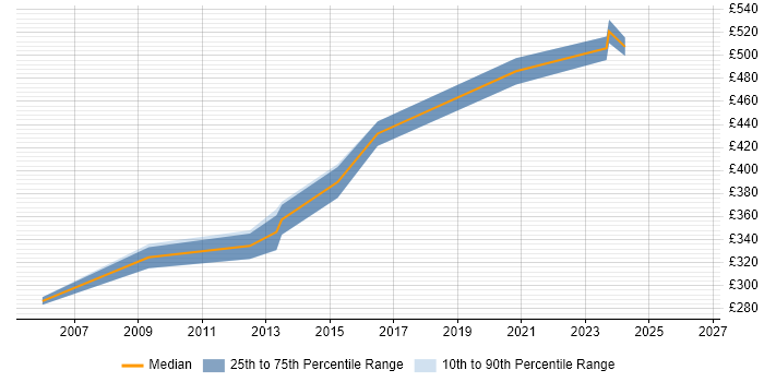 Contractor daily rate distribution trend for jobs in Dorset citing Oracle Application Server