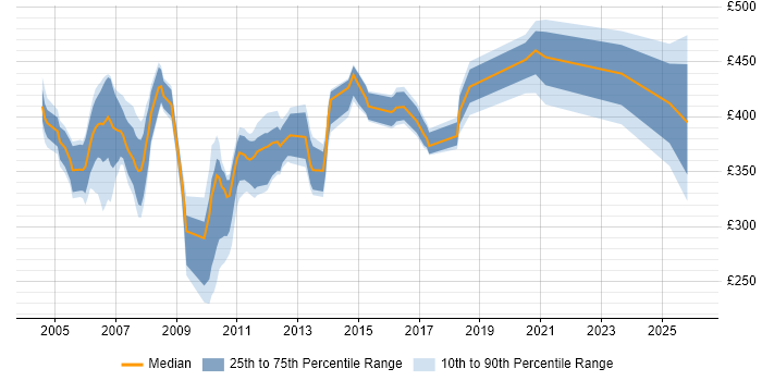 Contractor daily rate distribution trend for jobs in Dorset citing Oracle Database