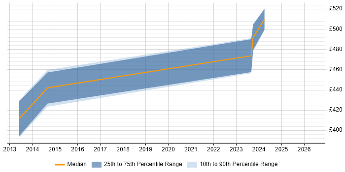 Contractor daily rate distribution trend for jobs in Dorset citing Oracle Enterprise Manager