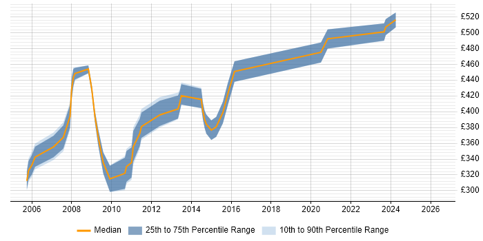 Contractor daily rate distribution trend for jobs in Dorset citing Oracle Reports