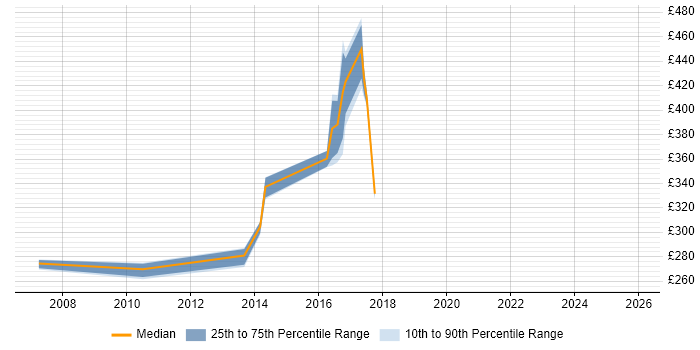 Contractor daily rate distribution trend for jobs in Dorset citing OSPF