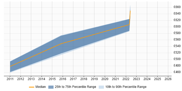 Contractor daily rate distribution trend for jobs in Dorset citing OWASP