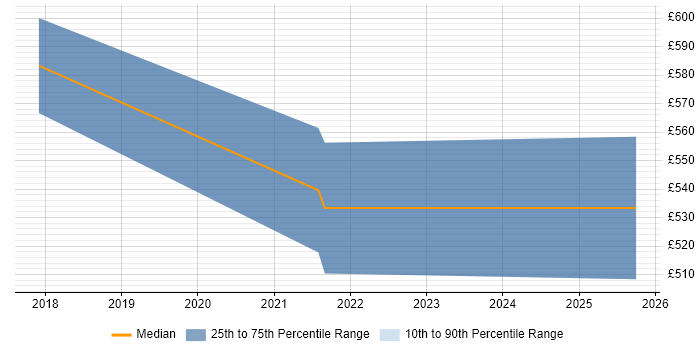 Contractor daily rate distribution trend for jobs in Dorset citing Packer Contractor daily rate distribution trend for jobs in Dorset citing Packer