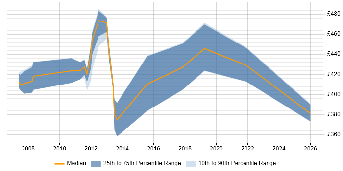 Contractor daily rate distribution trend for Payments Analyst job vacancies in Dorset