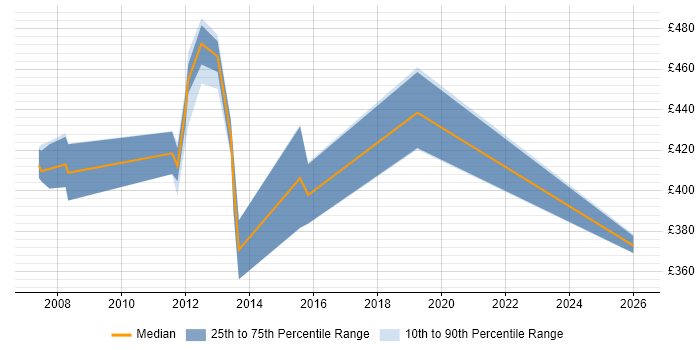 Contractor daily rate distribution trend for Payments Business Analyst job vacancies in Dorset