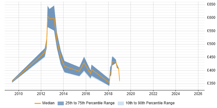 Contractor daily rate distribution trend for jobs in Dorset citing PCI DSS