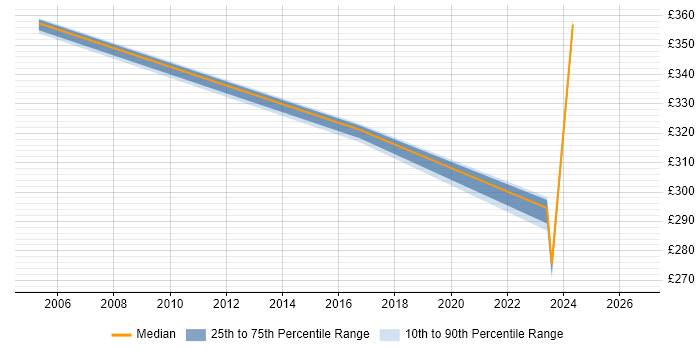 Contractor daily rate distribution trend for jobs in Dorset citing Performance Metrics