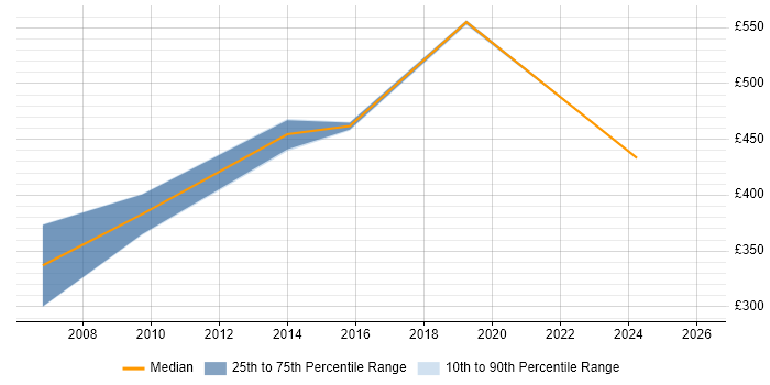 Contractor daily rate distribution trend for jobs in Dorset citing Performance Optimisation