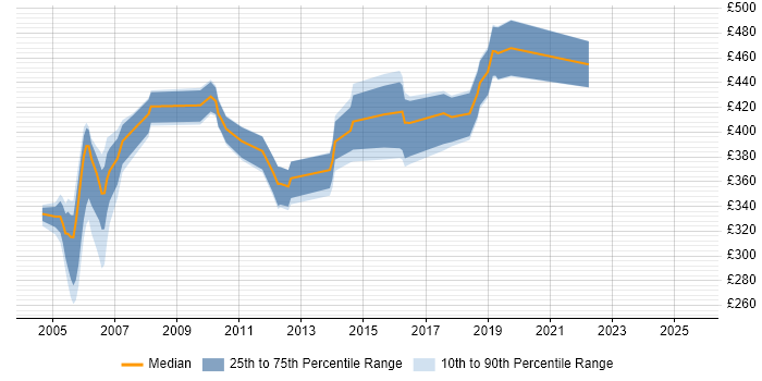 Contractor daily rate distribution trend for jobs in Dorset citing Perl Contractor daily rate distribution trend for jobs in Dorset citing Perl