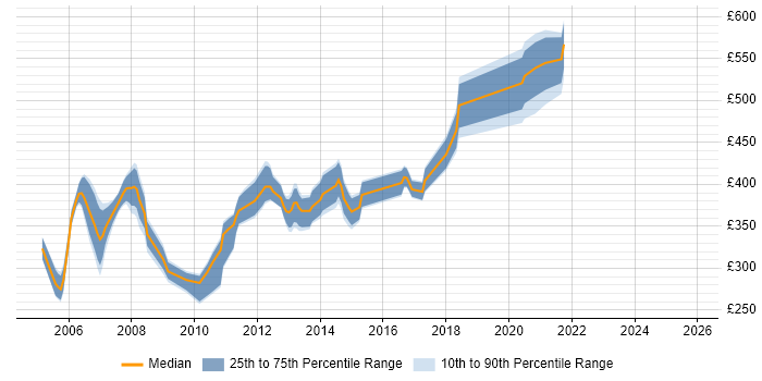 Contractor daily rate distribution trend for jobs in Dorset citing PL/SQL