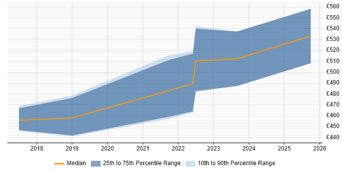 Contractor daily rate distribution trend for Platform Engineer job vacancies in Dorset Contractor daily rate distribution trend for Platform Engineer job vacancies in Dorset